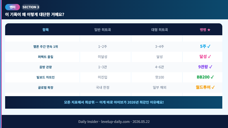 아이브 뱅뱅 vs 일반 히트곡 vs 대형 히트곡 비교표