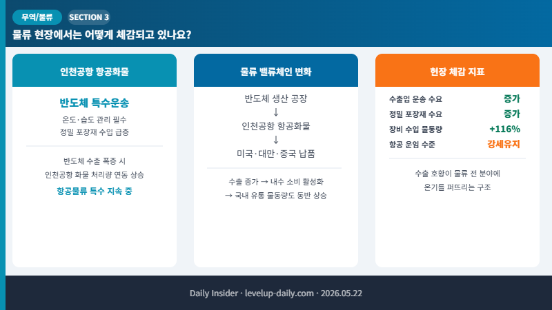 반도체 수출 물류 현장 체감 인천공항 화물