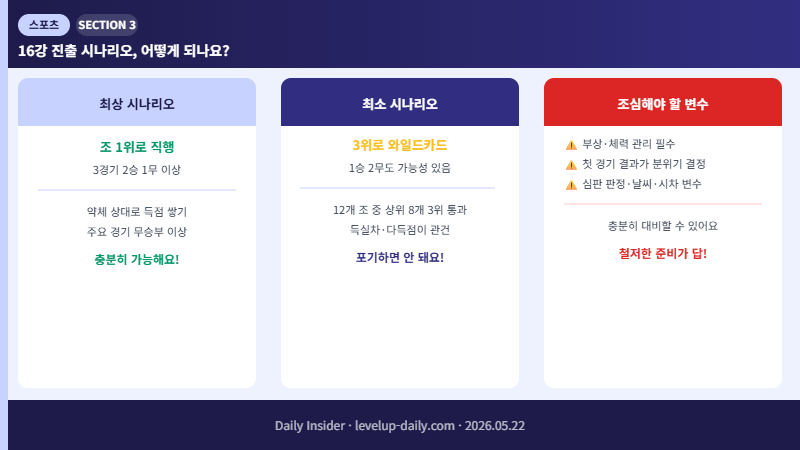 한국 16강 진출 시나리오 분석