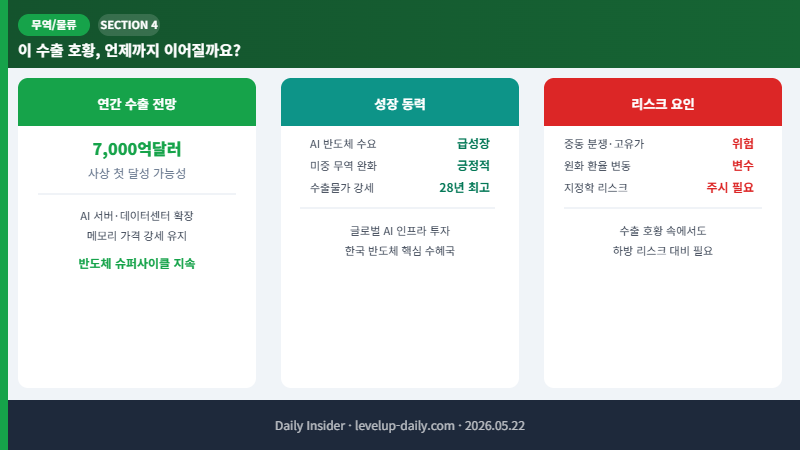 반도체 수출 호황 전망 슈퍼사이클