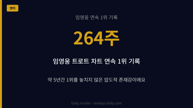 임영웅 264주 연속 1위 기록
