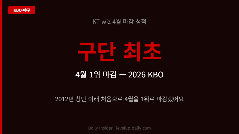 KT wiz 4월 1위 마감 구단 최초
