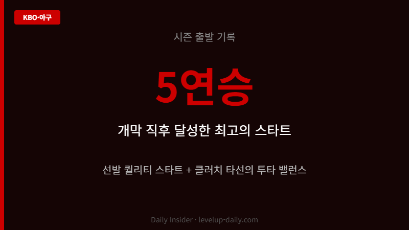 KT wiz 개막 5연승 투타밸런스 비결