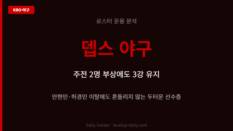 KT wiz 뎁스 야구 부상 이탈에도 3강