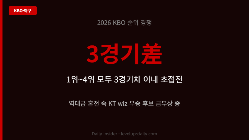 KT wiz 우승 가능성 3경기차 순위 경쟁