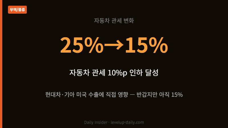 자동차 관세 25에서 15퍼센트 인하