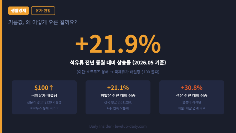 2026 국제유가 상승 현황 — 석유류 전년비 21.9% 급등