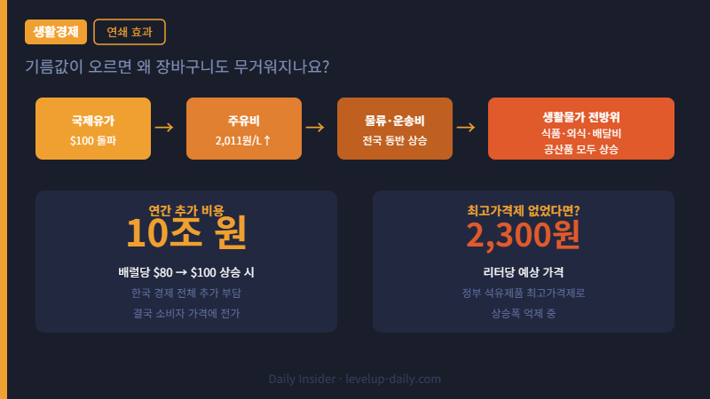 고유가 인플레이션 연쇄 효과 — 유가 상승이 생활물가에 미치는 영향