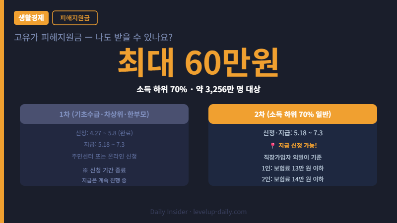 고유가 피해지원금 최대 60만원 소득 하위 70% 신청 방법