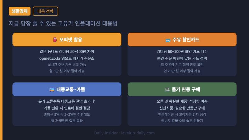 고유가 인플레이션 대응법 — 오피넷 할인카드 대중교통 구매전략