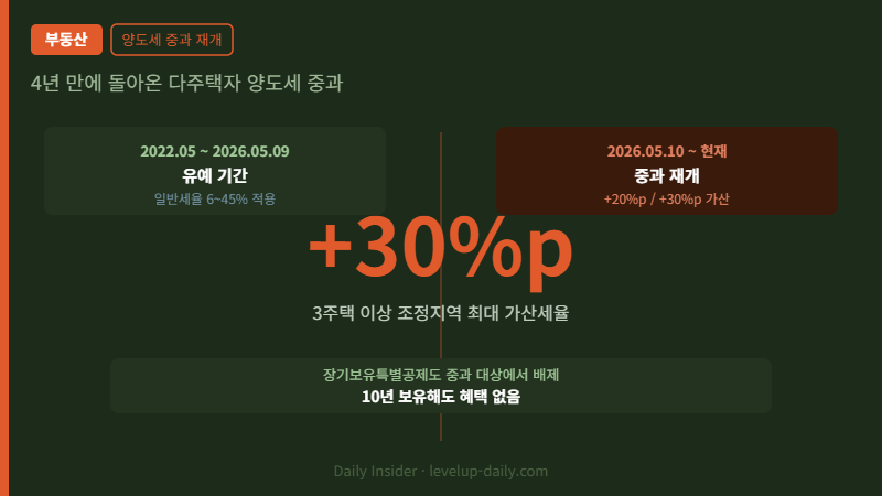양도세 중과 2026 재개 — 유예 기간 vs 재개 비교
