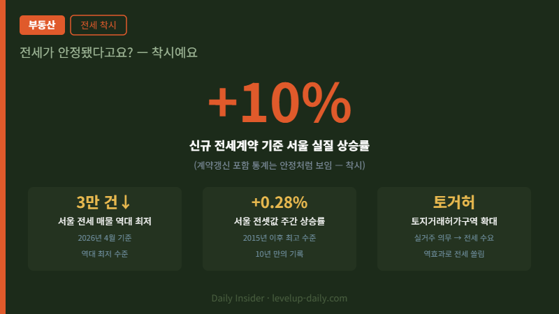 전세 착시 서울 신규 전세 실질 상승률 +10%
