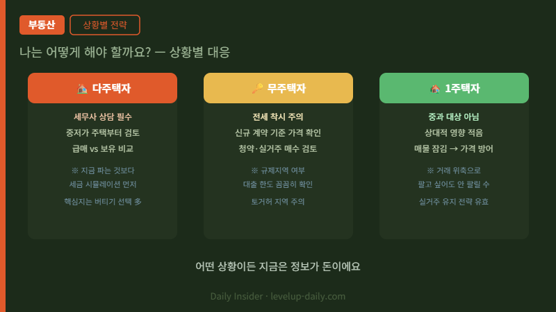 양도세 중과 2026 상황별 전략 — 다주택자 무주택자 1주택자