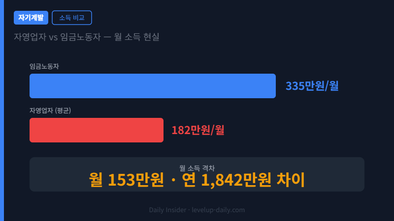 자영업자 소득격차 — 임금노동자 335만원 vs 자영업자 182만원 비교