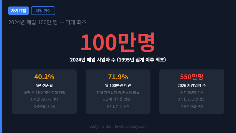 2024 자영업 폐업 100만명 5년 생존율 40% 통계