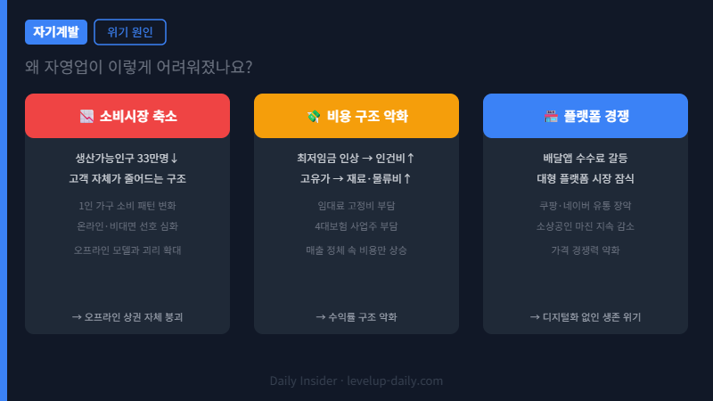 자영업자 위기 원인 — 소비시장 축소 비용 상승 플랫폼 경쟁