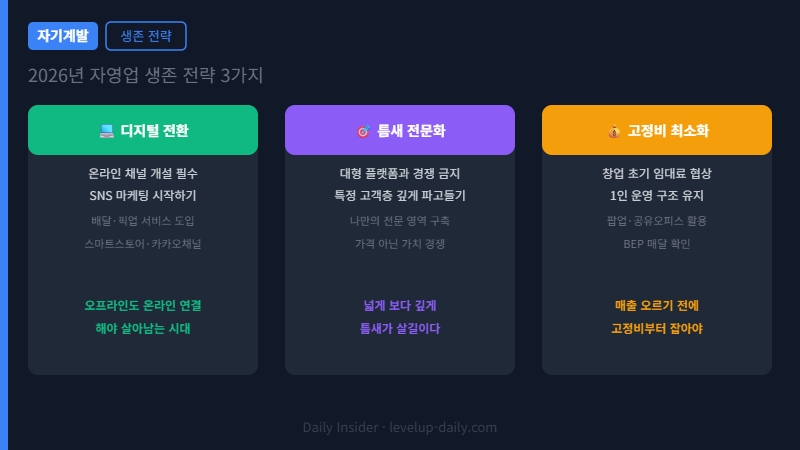 2026년 자영업 생존 전략 — 디지털 전환 틈새 전문화 고정비 최소화