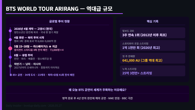 BTS 월드투어 ARIRANG 투어 일정 및 기록