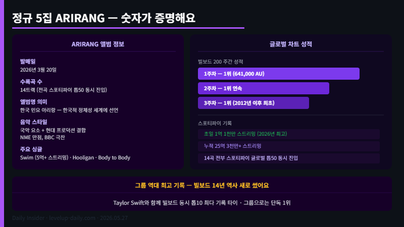 BTS 월드투어 ARIRANG BTS ARIRANG 앨범 빌보드 차트 기록