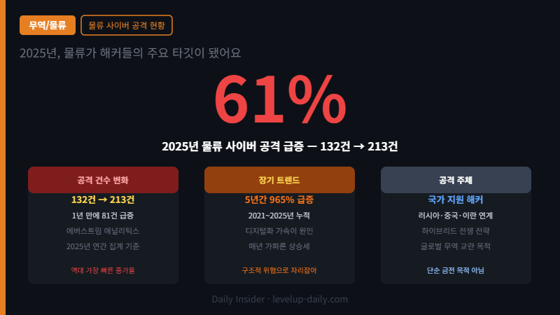 물류 사이버 공격 급증 61% 2025년 현황 인포그래픽