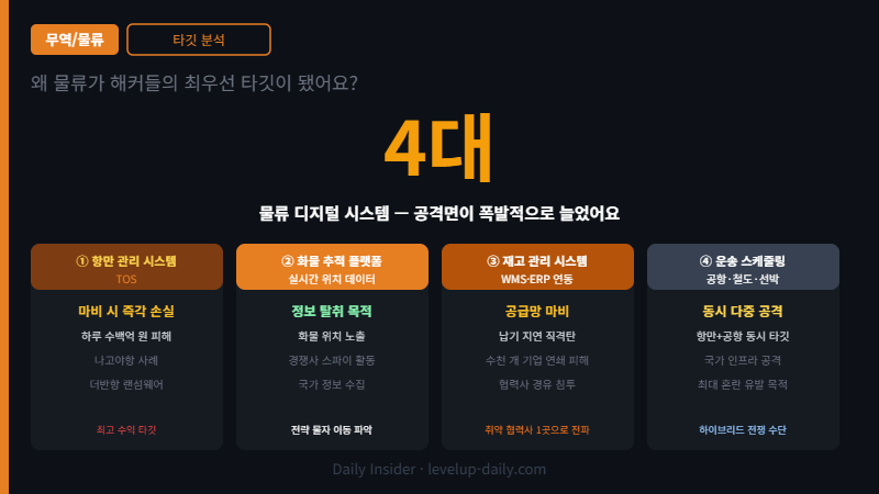 물류 사이버 공격 4대 디지털 시스템 타깃 분석 인포그래픽