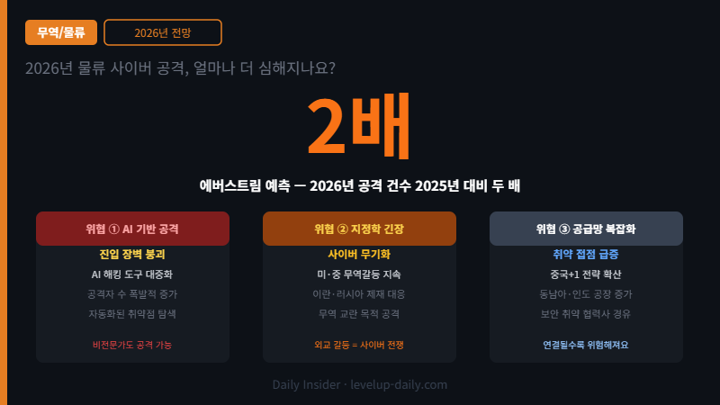 물류 사이버 공격 2026년 전망 2배 증가 위협 인포그래픽