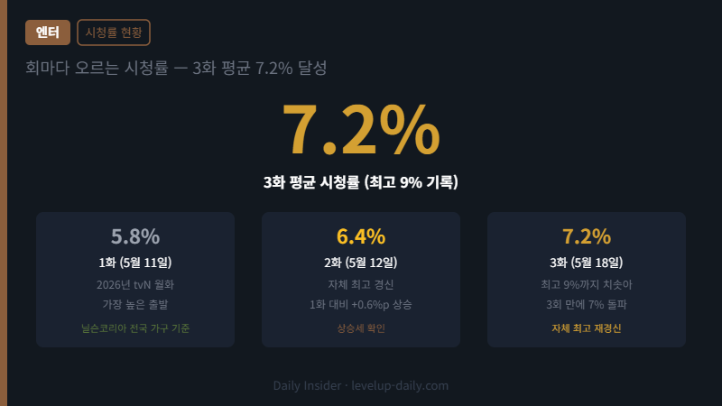 취사병 전설이 되다 시청률 — 1화 5.8%, 2화 6.4%, 3화 7.2%