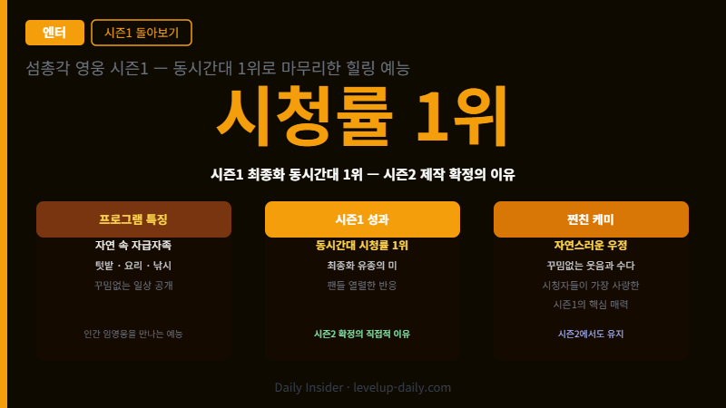 섬총각 영웅 시즌1 시청률 1위 — 시즌2 확정의 이유