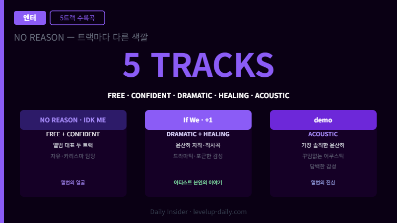 윤산하 NO REASON 5트랙 수록곡 — FREE CONFIDENT DRAMATIC HEALING ACOUSTIC