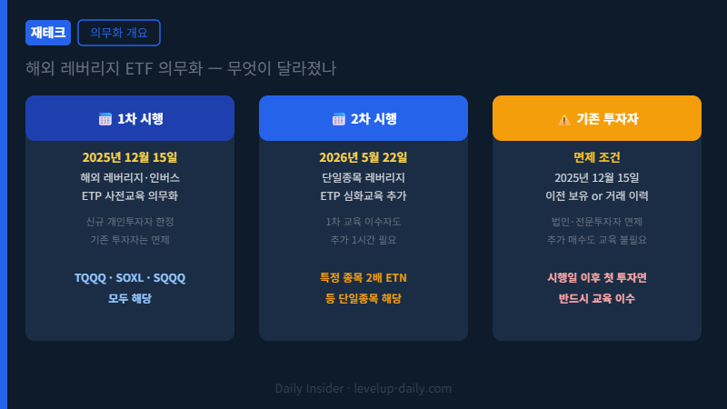 해외 레버리지 ETF 의무화 개요