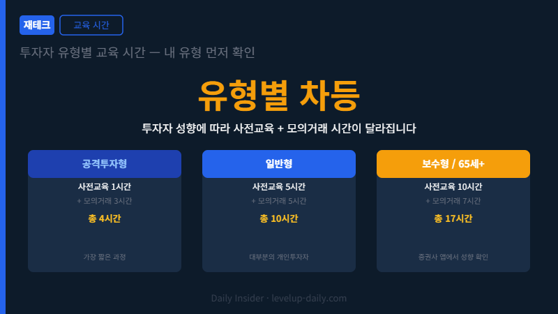 해외 레버리지 ETF 투자자 유형별 교육 시간