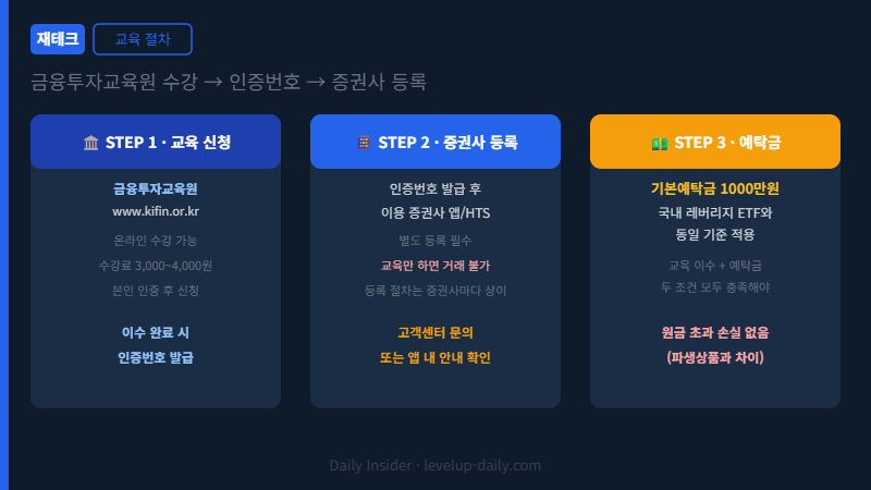 금융투자교육원 수강 절차