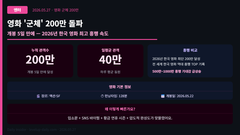 영화 군체 200만 돌파 흥행 개요