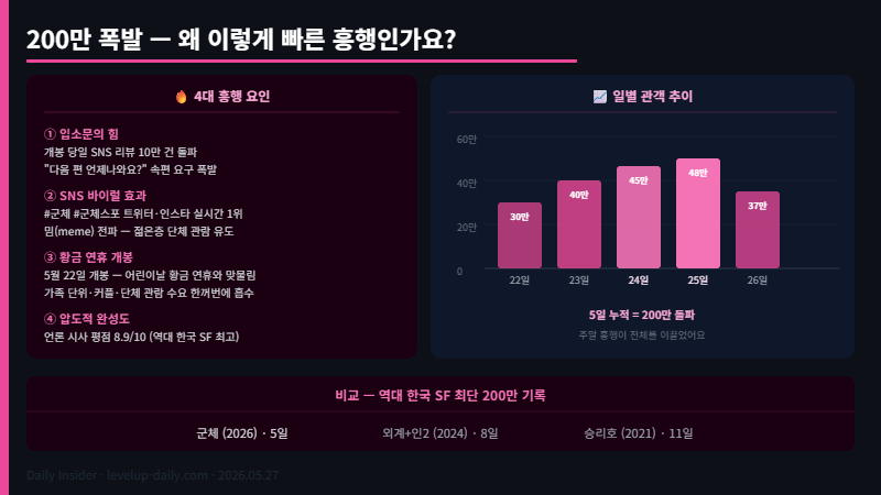 영화 군체 흥행 요인 분석