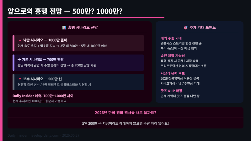 영화 군체 향후 흥행 전망