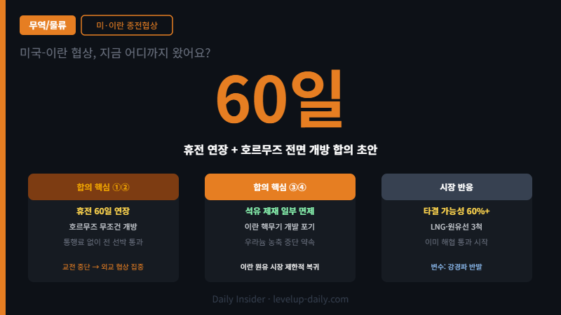 이란 종전 호르무즈 해상운임 협상 현황 인포그래픽