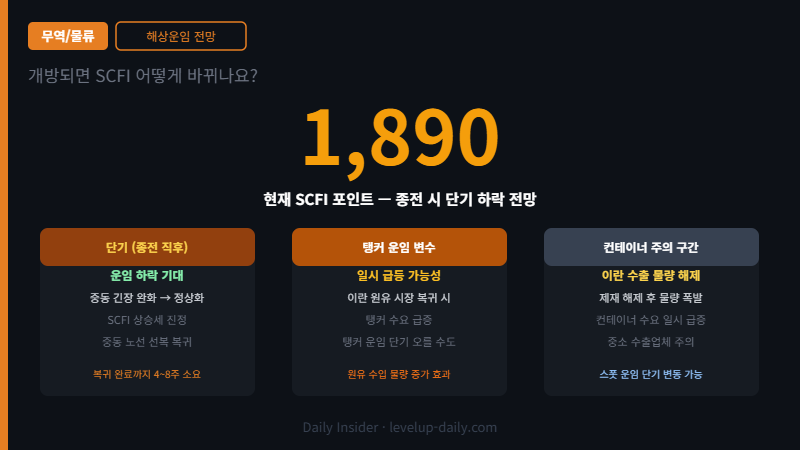 이란 종전 호르무즈 해상운임 SCFI 전망 인포그래픽