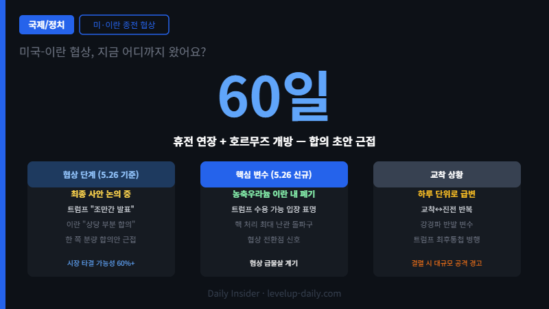 미국 이란 종전 협상 현황 2026년 5월 26일