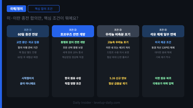 미국 이란 종전 협상 핵심 합의 조건 4가지