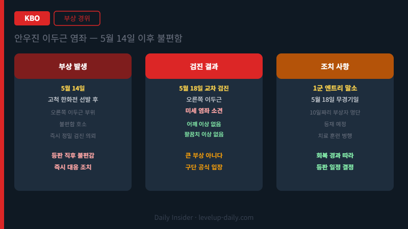 안우진 이두근 염좌 부상 경위