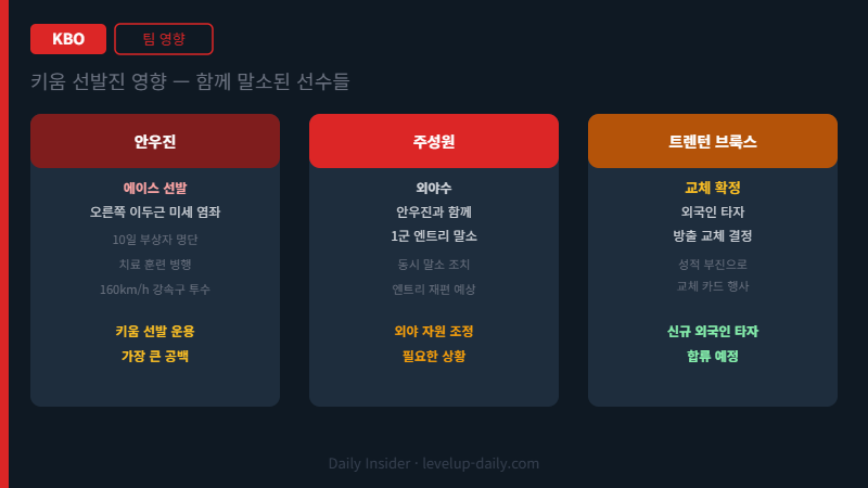 키움 선발진 영향 함께 말소된 선수들