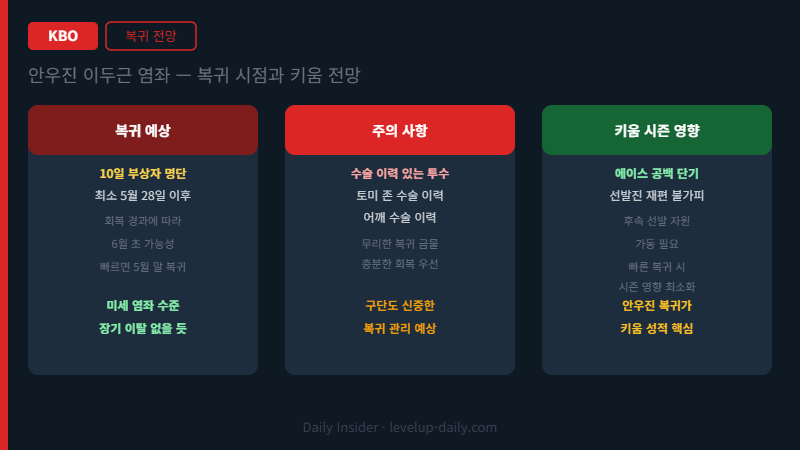 안우진 복귀 전망 키움 시즌 영향