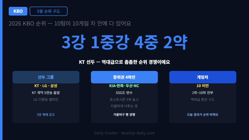 2026 KBO 순위 구도 5월 중간 점검