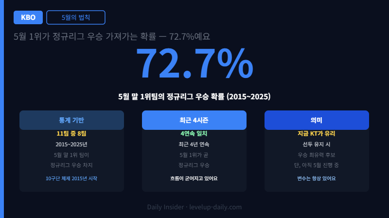 5월 KBO 순위 1위팀 정규리그 우승 확률 72.7%