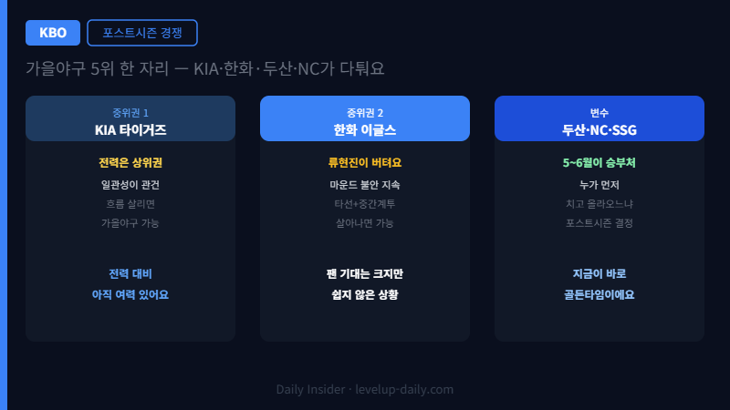 2026 KBO 포스트시즌 경쟁 중위권 팀 분석