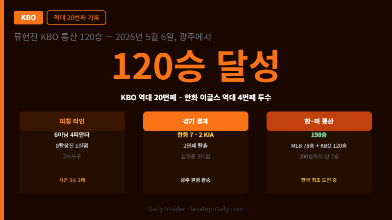 류현진 120승 달성 핵심 데이터