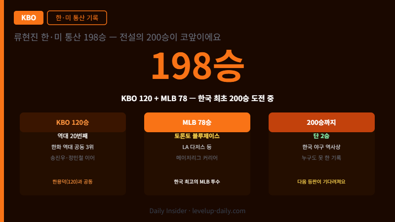 류현진 한미 통산 198승 기록