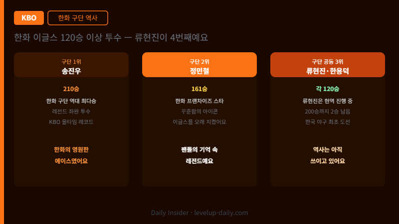 한화 이글스 구단 역대 120승 이상 투수