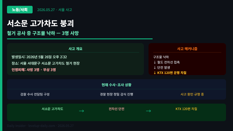 서소문 고가차도 붕괴 사고 개요 및 메커니즘