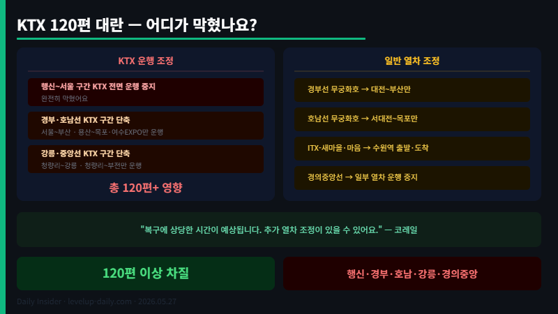서소문 고가차도 붕괴 KTX 120편 운행 조정 현황